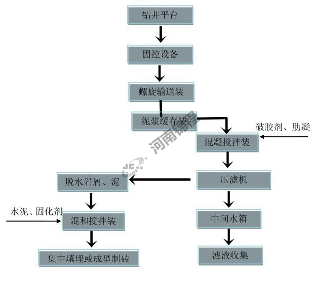 油田泥漿過濾機(圖1)